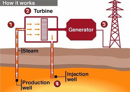 Geothermal Turbine