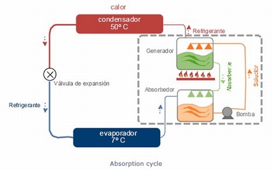 Absorption cycle