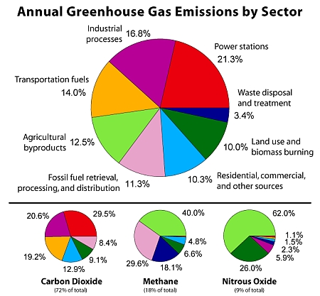annual greenhouse gas emissions