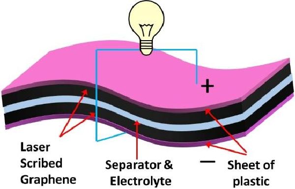 DVD-RW used to burn graphene capacitors