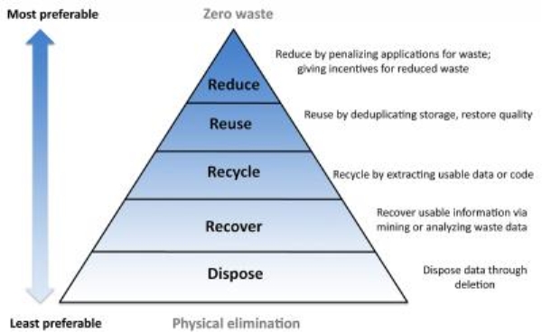 E-Waste Management Pyramid