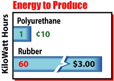 eco friendly tyre