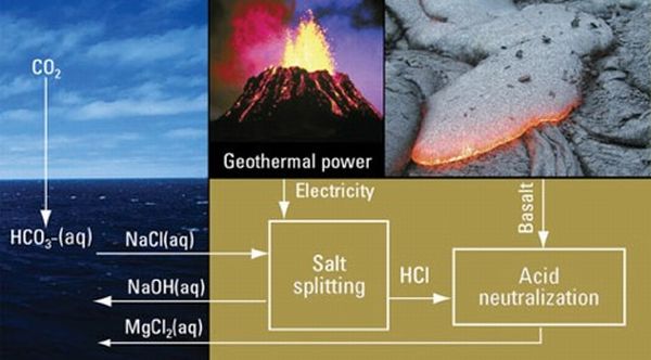 Electrochemical weathering
