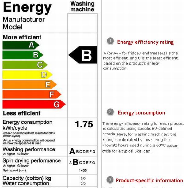 Energy Labels