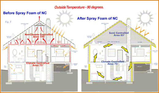 How Does Spray Foam Insulation Affect a Home's Energy Cost?