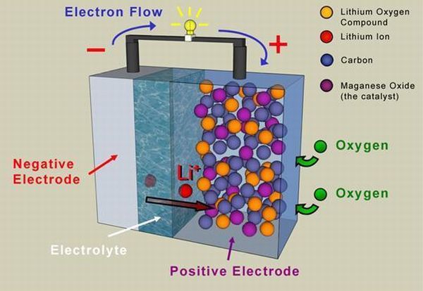 EPSRC lithium-air battery