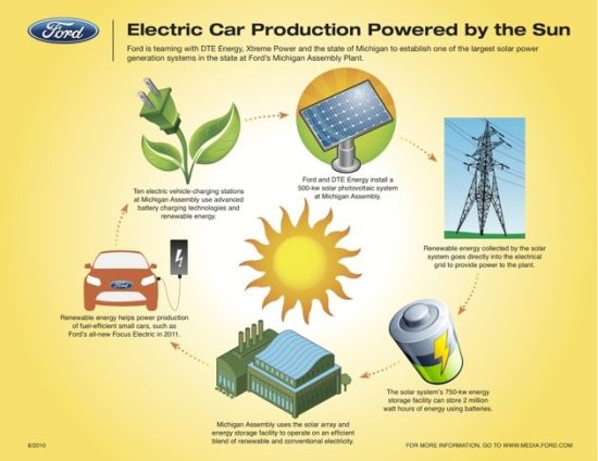 ford map solar energy project 1