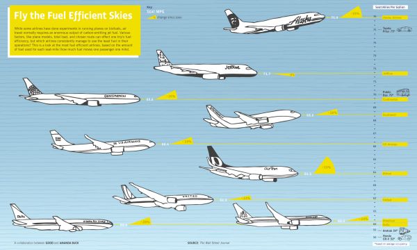 Fuel efficient Airlines