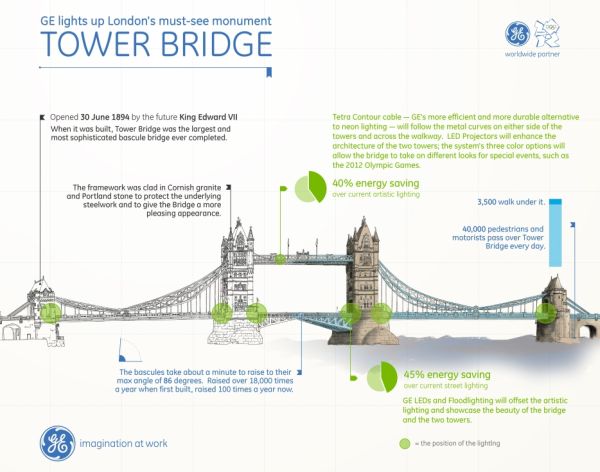 GE Gives London's Tower Bridge the LED Treatment
