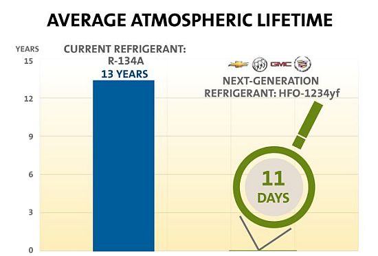 gm develops new eco friendly air conditioning refr
