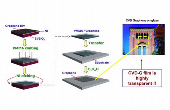 graphene organic photovoltaic cell manufacturing p