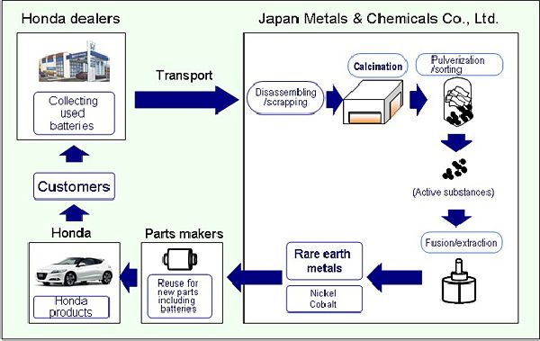 Honda to Reuse Rare Earth Metals Contained in Used Parts