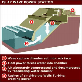 how it works wave power station