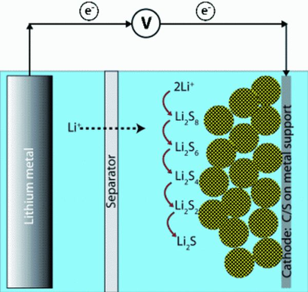 Improved Batteries With Carbon Nanoparticles