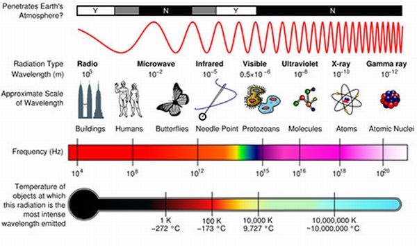 Infrared Light to Electricity