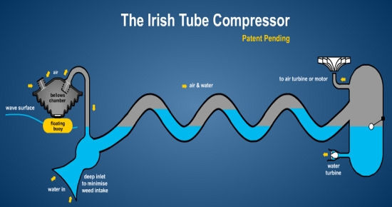 irish tube compressor