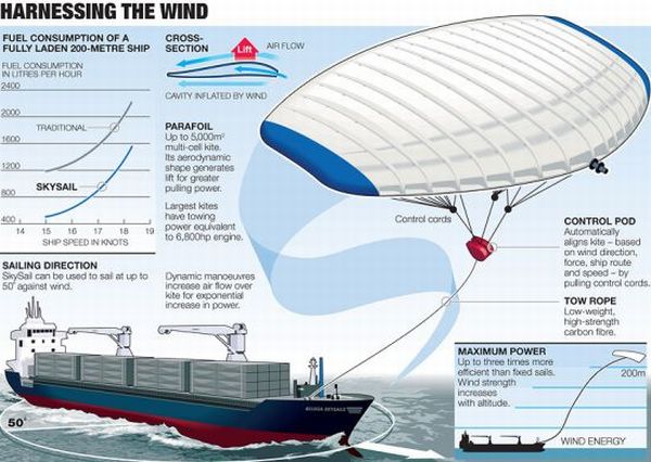 Kite-powered ship