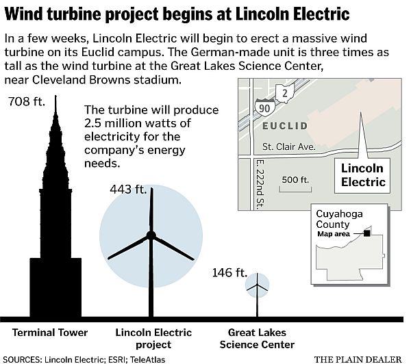 lincoln electric wind turbine 2
