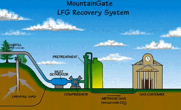 MountainGate Landfill Gas Plant
