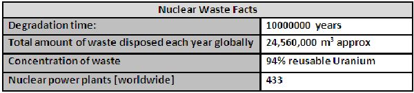 Nuclear waste Factbox