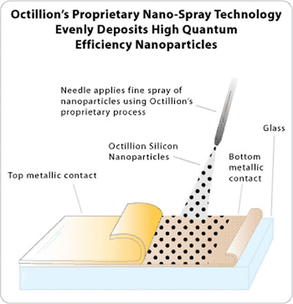 Octillion brings an innovative Solar Window that generates Electricity