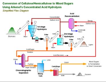 California may soon get its first 'cellulose-waste to ... block diagram using latex 