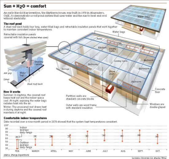 skytherm house