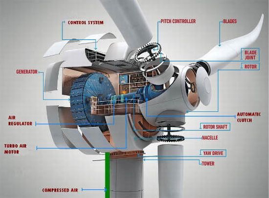 smartgen hybrid gas wind turbine