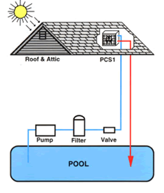 solar attic