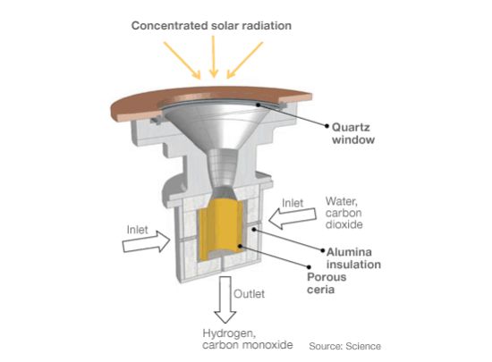 solar energy for fuels