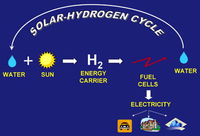 solar hydrogen technology