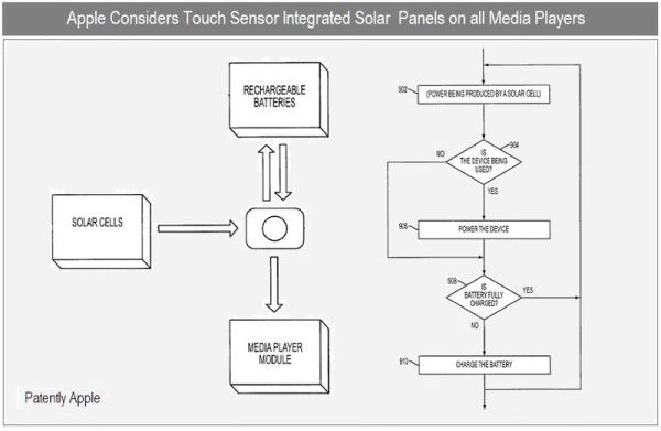 Solar panels for all media players