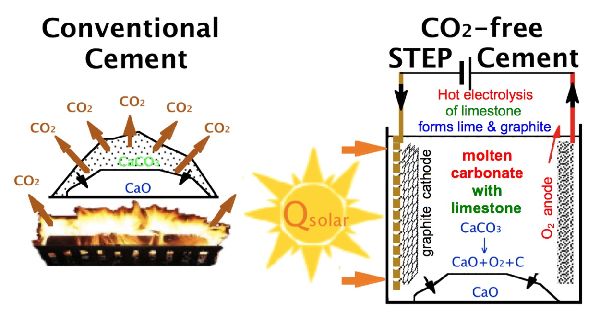 Solar thermal process produces cement with no carbon dioxide emissions