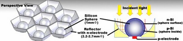 Spherical Solar Cells