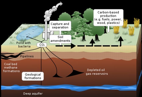 the-good-the-bad-and-the-ugly-storing-co2-in-underground-wells