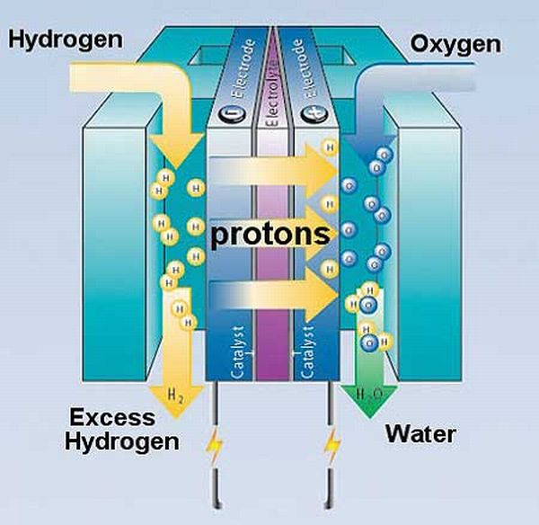 The Good, the bad and the ugly about hydrogen fuel cells - Ecofriend