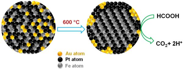 Touch of Gold Improves Nanoparticle Fuel-Cell Reactions