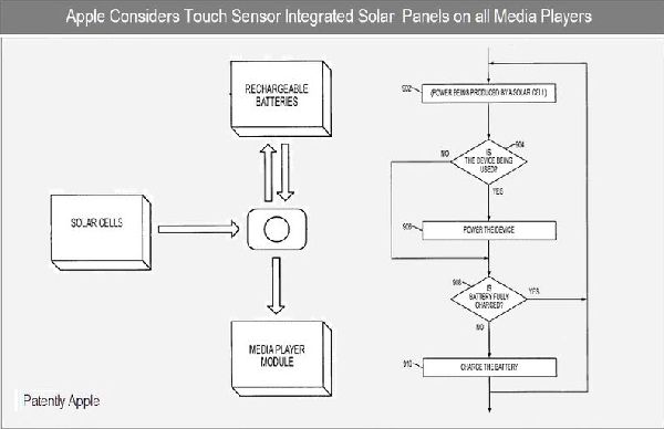 Touch sensor integrated solar panels