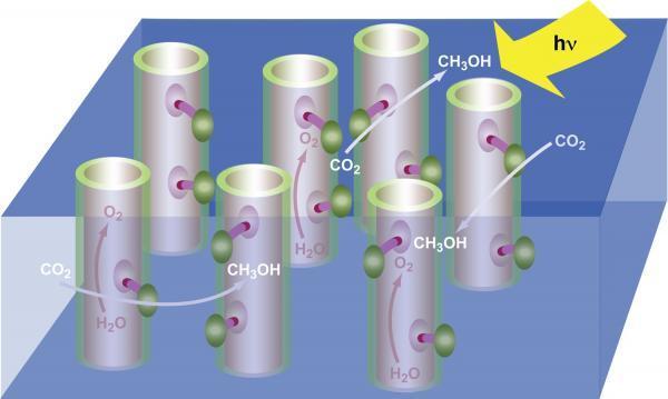 Turning Sunlight Into Liquid Fuels