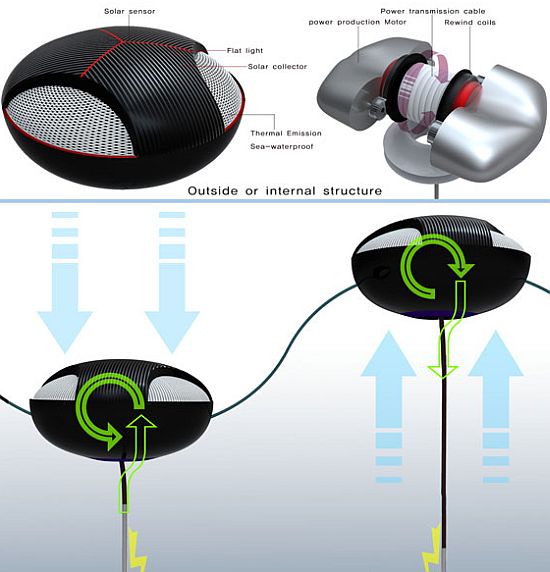 wave and solar energy generating system 2