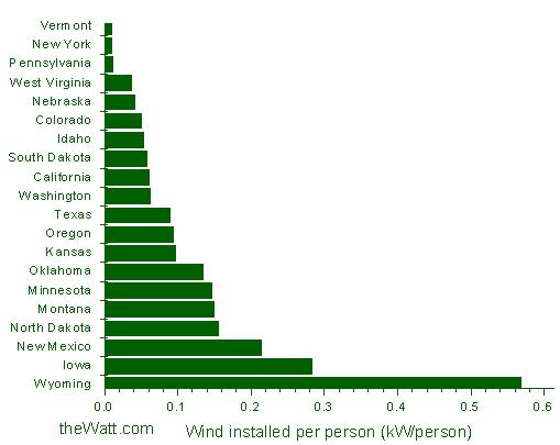 wind power chart