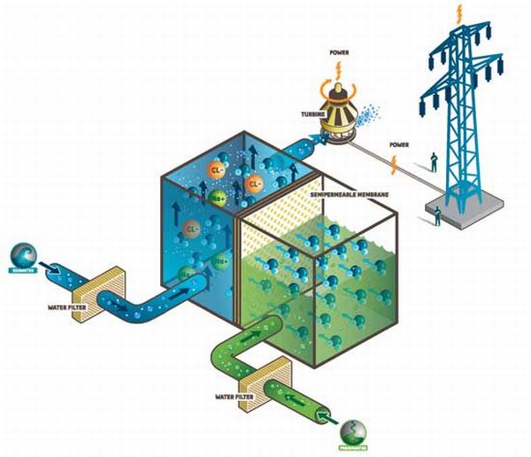 Osmotic-power-Statkraft-pro