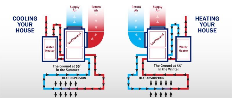 Geothermal HVAC