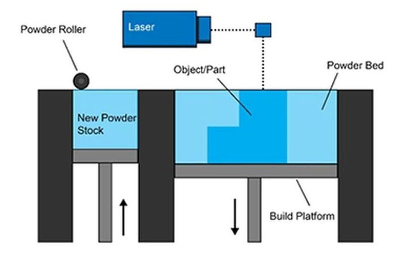 PBF technology using composites