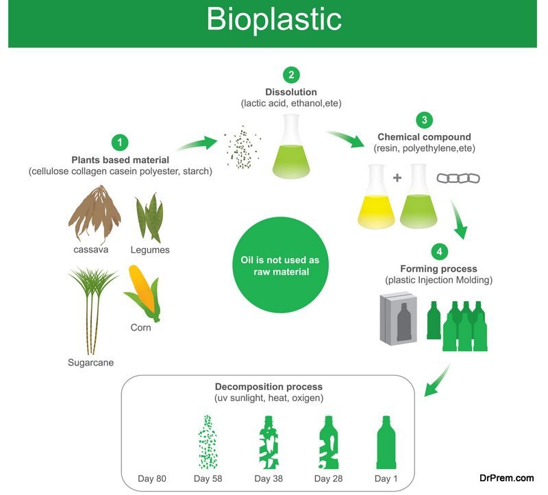 Bio-plastics