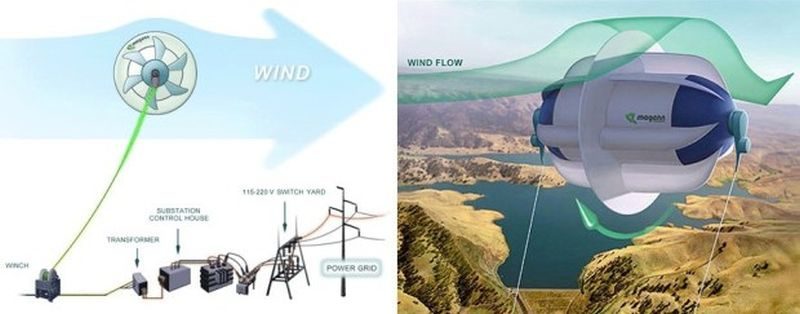 MARS – A wind turbine that is up in air