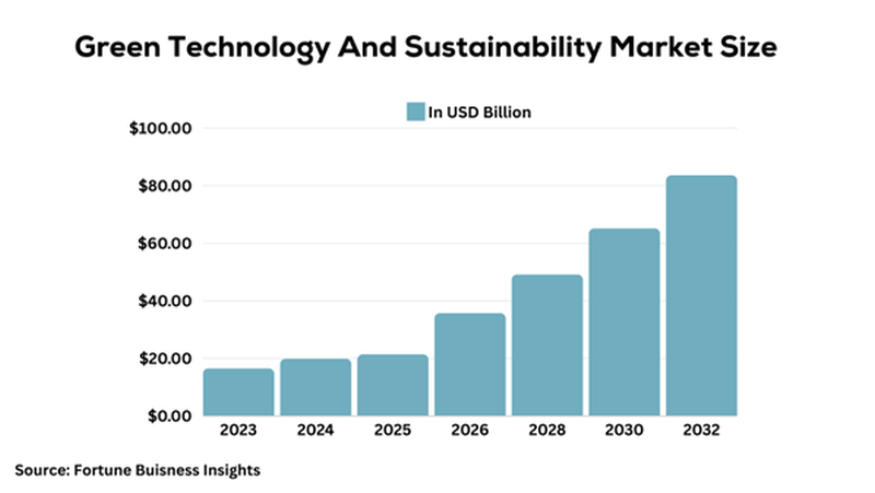 adoption of green technologies